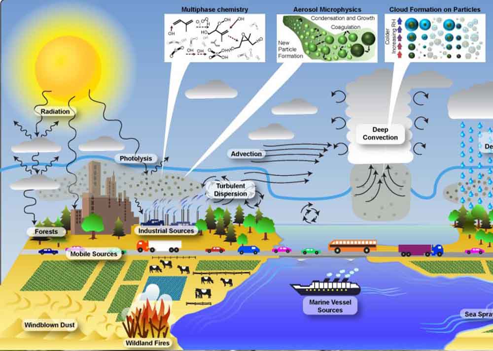 مدل‌سازی آلودگی‌های محیطی