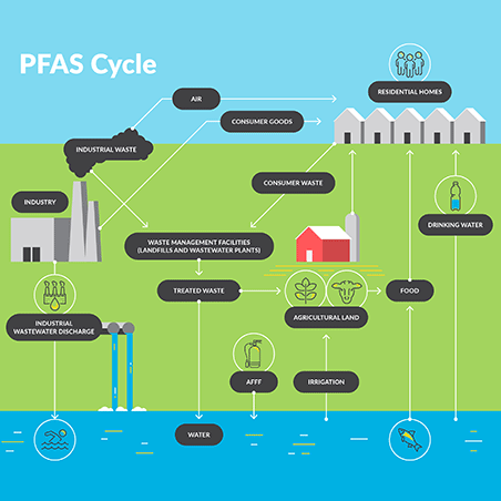 چالش‌های مدیریت پسماندهای PFAS و فرآیندهای پساتصفیه آلاینده‌های محیط زیستی